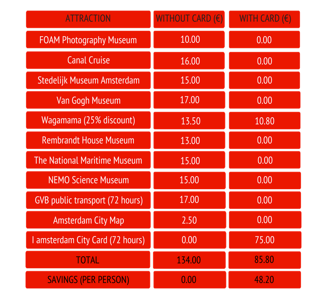 I amsterdam City Card