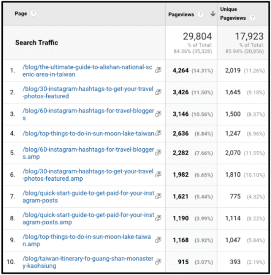 Mastering SEO for Travel Bloggers