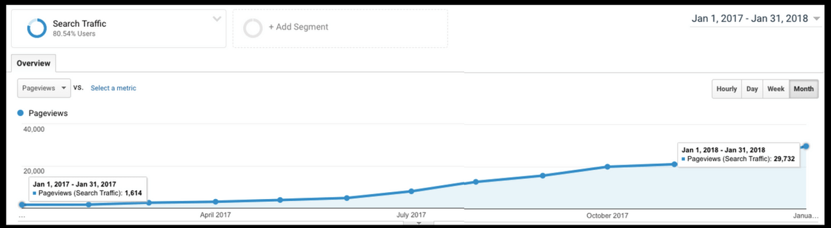 Supercharge Your Travel Blog's Search Traffic