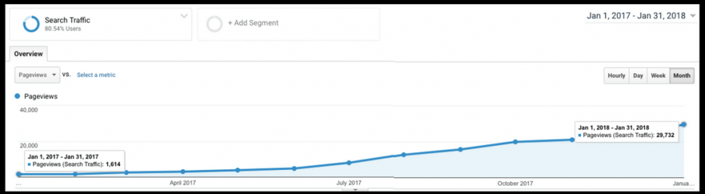 Supercharge Your Travel Blog's Search Traffic
